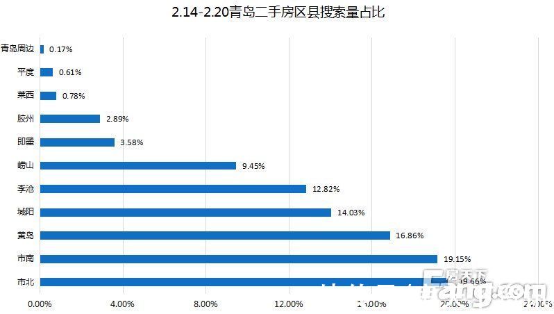 研究中心|上周（2.14-2.20）青岛二手房网签789套 环比上涨26%