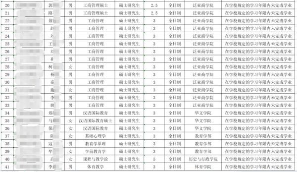 清退|云南一高校拟清退51名研究生，原因是→