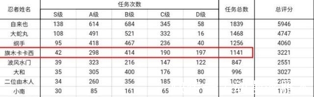 卡卡西|卡卡西在暗部待了那么久，为何在知名度上却远超同级别三位上忍？