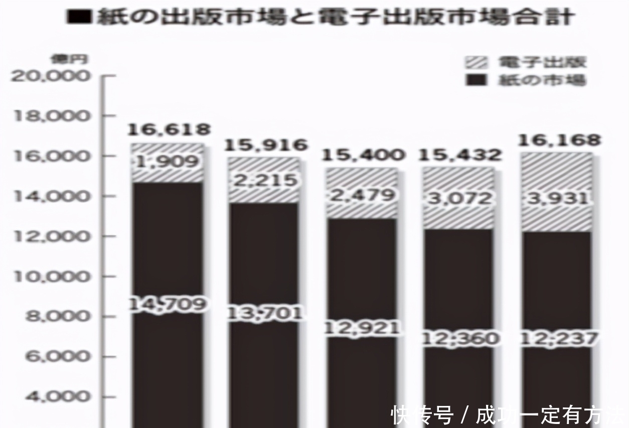 一年卖了1000亿元，日本出版市场为何增长？