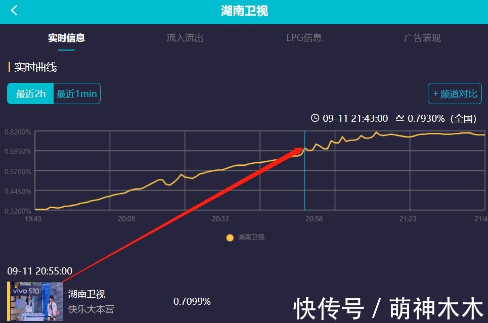 快樂家族|謝娜回歸反而趕客？《快本》收視高峰不在她，一開口七成觀眾換臺(tái)