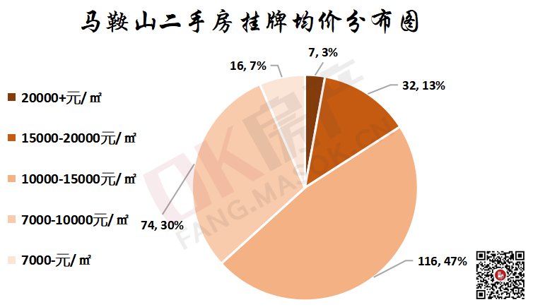 小区|跌了！马鞍山245个小区最新房价出炉！