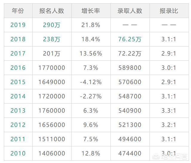 人数的增多|考研人数越来越多，是不是好事儿呢？