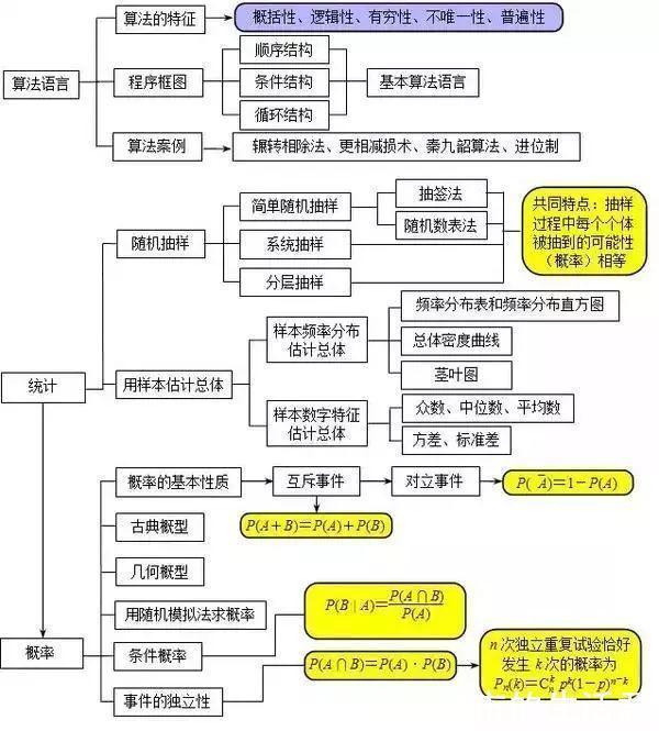 高考倒计时90天：这份高中数学思维导图及解题技巧，助你赶超学霸