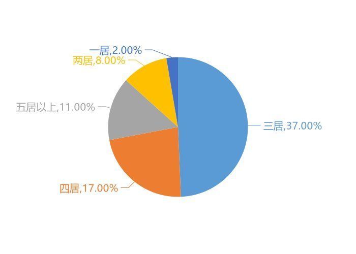 松山新区|11月锦州新房用户关注度大数据报告