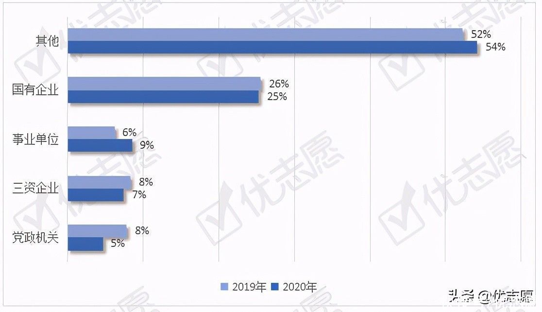 就业|武汉大学本科生就业流向波动分析