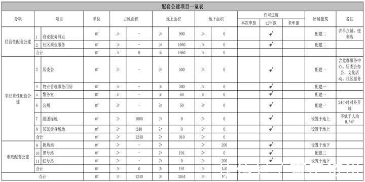 规划|1034户!东丽区87603㎡项目建设,预入住2897人!