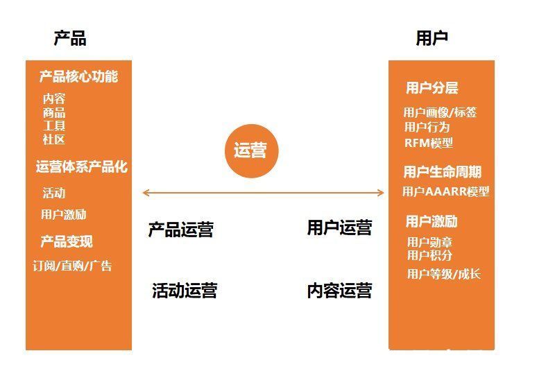 关键词|如何建立自己的运营体系？以用户运营为例