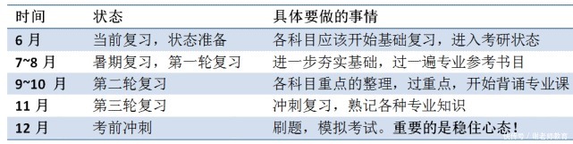 小伙伴|六月才开始考研的小伙伴怎么启动？请查收！