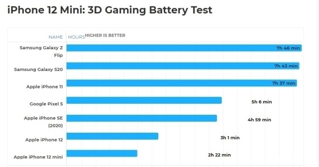 迷你|5499元的迷你iPhone12，玩游戏看视频续航尿崩，同价位最差！