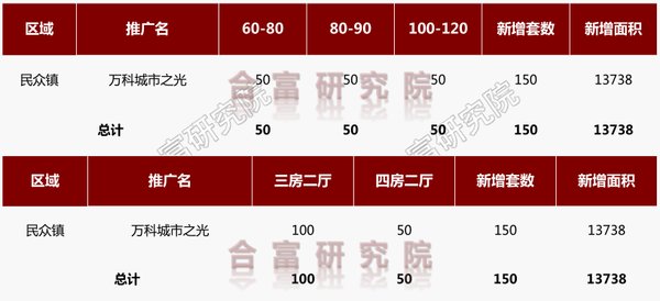 住宅|环升31%，三乡再度领跑成交！上周多项目开放，还有..