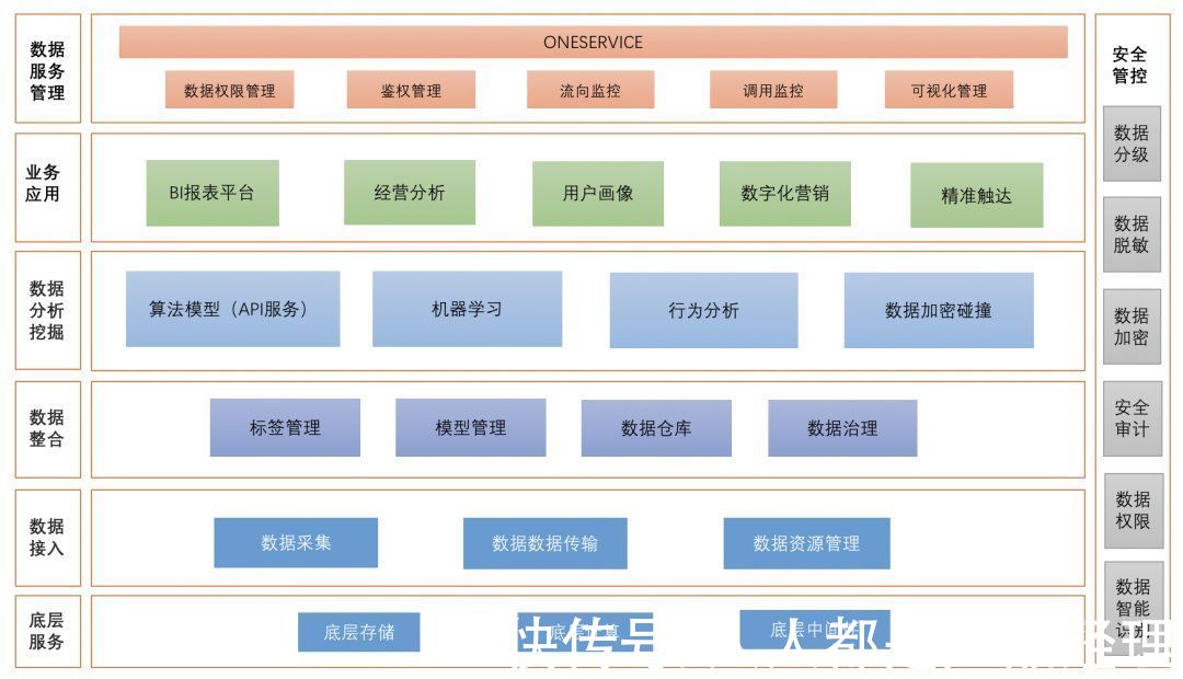 业务|数据中台建设