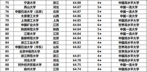 最新高校排名出乎意料，你的大学有可能排在后面