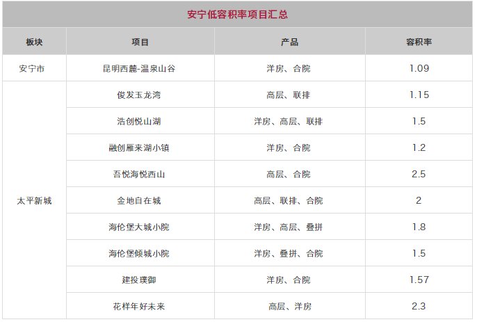 新盘|拼品质还是比价格?昆明60余个低容积率项目内卷!