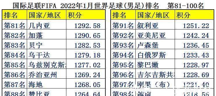 中国足球|中国男足平均年薪2126万，为何却输得一塌糊涂？世界各国足球排名