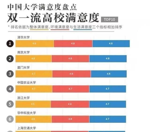 母校|380万人选出最满意大学，这20所大学里，有没有你的母校