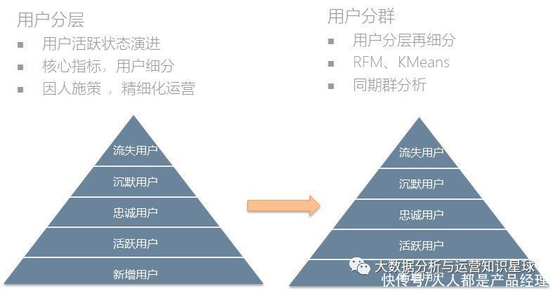 生命周期|如何做好活跃用户的运营？