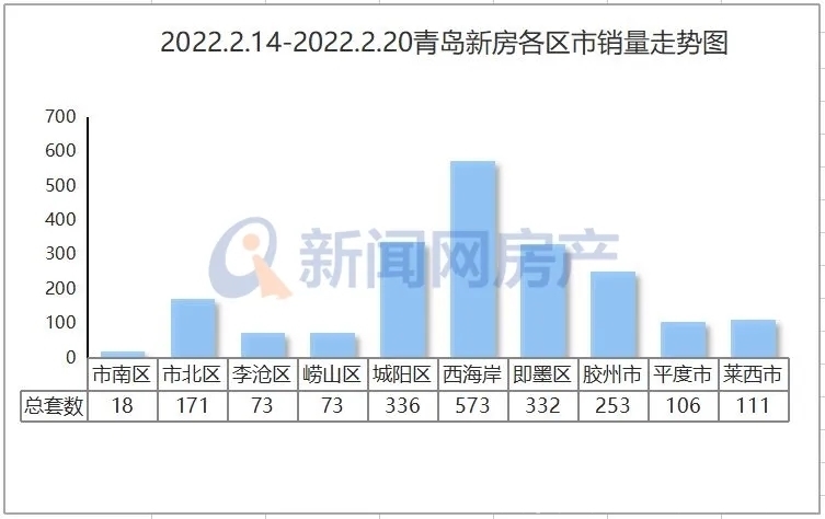 成交|上周青岛新房成交2046套,二手房成交720套!