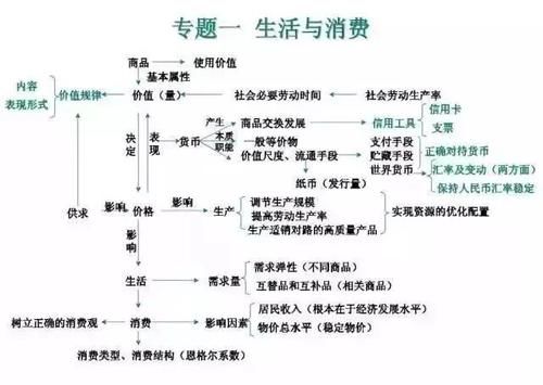 高中政治|2021高考一轮复习资料：高中政治思维导图汇总