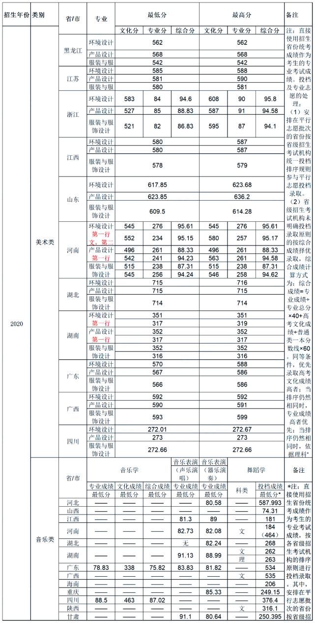 中南大学|你分数够吗？双一流院校艺术类专业文化录取线汇总！