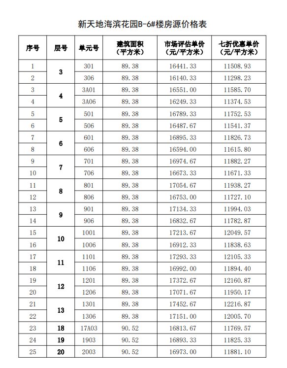 购房|福州467套七折房源启动选房，房源表及价格公示！