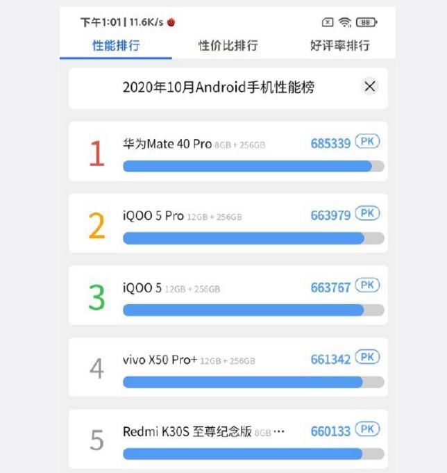 排行榜|手机性能排行榜出炉，苹果无缘前五，第一名堪称“颠覆”