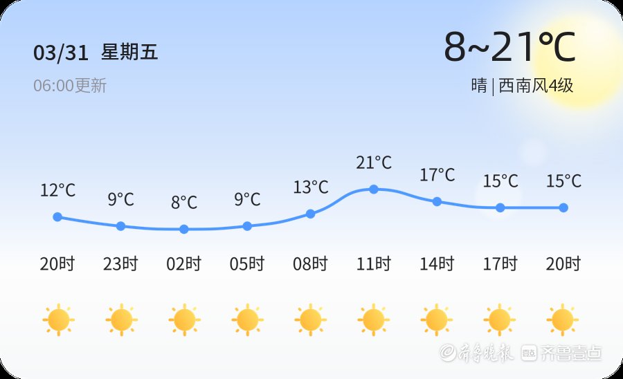 【烟台天气】3月31日，较舒适，晴，西南风4级