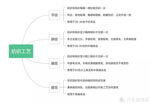 提花|夏季床品怎么选？从外到内深度讲解选购技巧，干货满满，建议收藏！