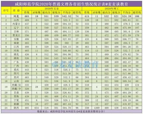 咸阳师范学院2019-2020年在全国各招生省市录取分数线！含艺术类