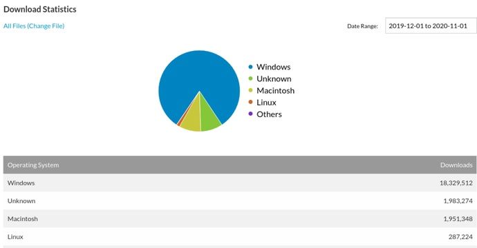 下载量|OpenOffice停更超6年，月均下载量仍超 150 万，其为何不更新？