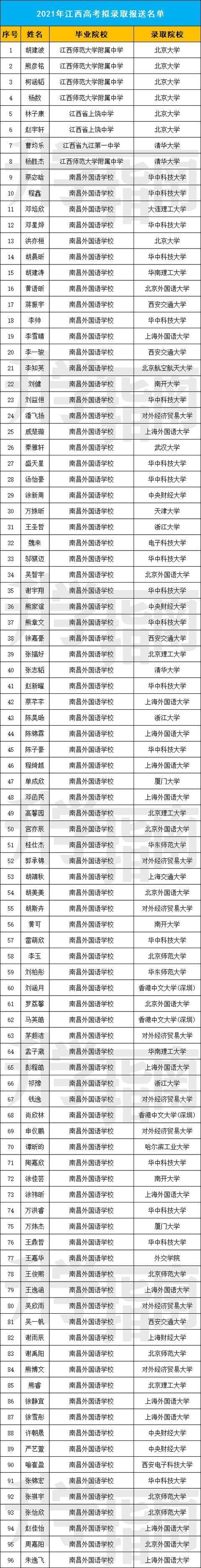 南昌被保送的学生都去了哪些大学？共10名学生被清北录取