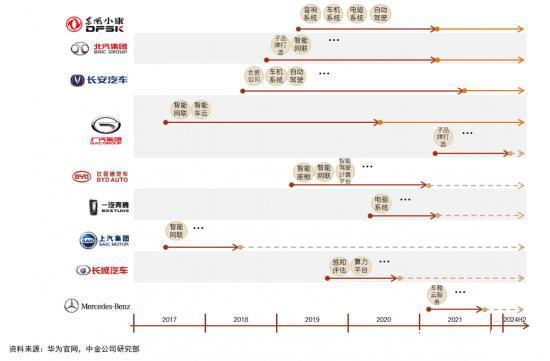 博世|华为硬赌自动驾驶,离亲自下场还差多远?