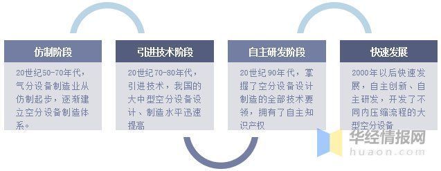 行业|工业气体需求增加，空气分离设备行业市场规模有望进一步扩大