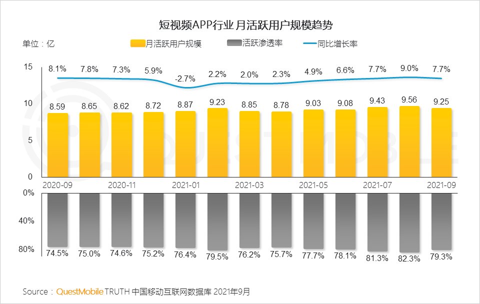 用户规模|QuestMobile发布《2021中国移动互联网秋季大报告》