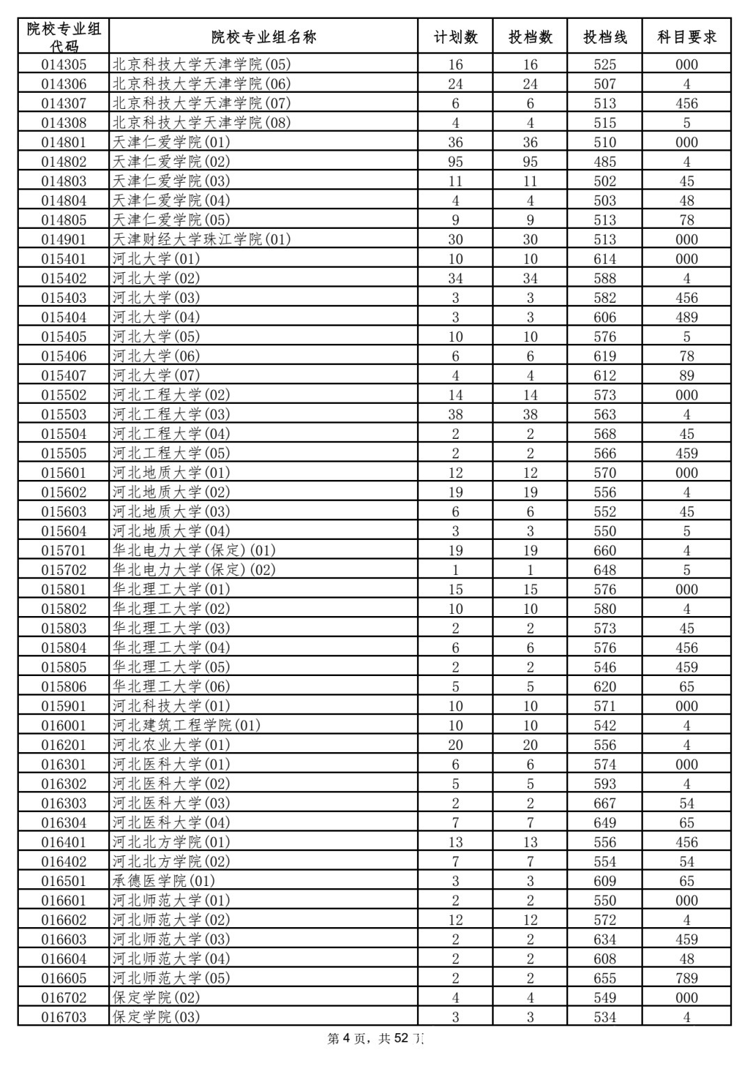 本科|5省更新投档线，已有15省市公布2021年高考本科批次投档线！