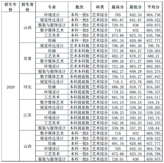 中南大学|你分数够吗？双一流院校艺术类专业文化录取线汇总！