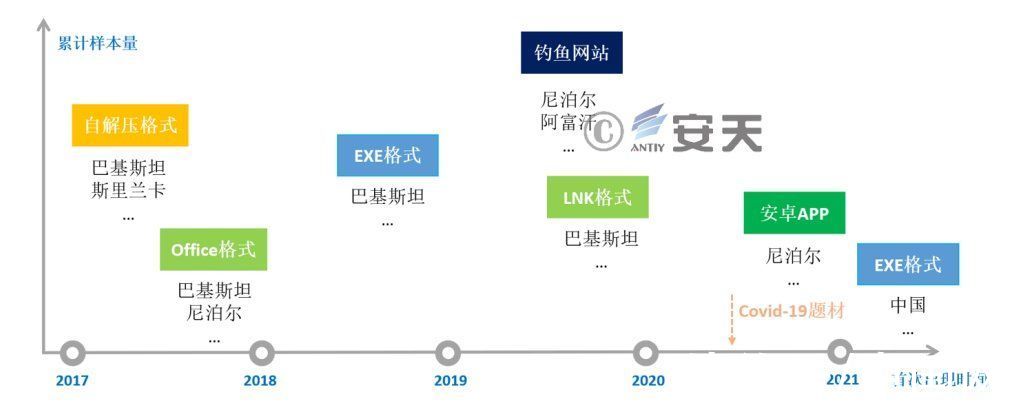 攻击|长期入侵南亚多国的印度黑客组织“幼象”攻击转向中国