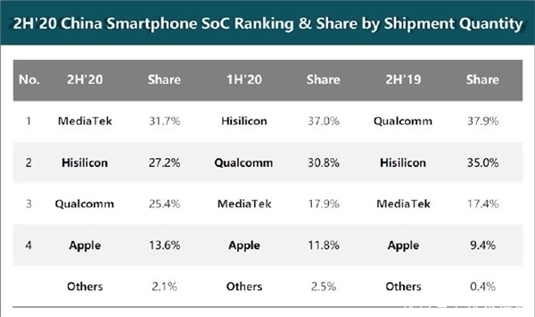 soc|联发科成中国市场最大智能手机SoC供应商：超越高通