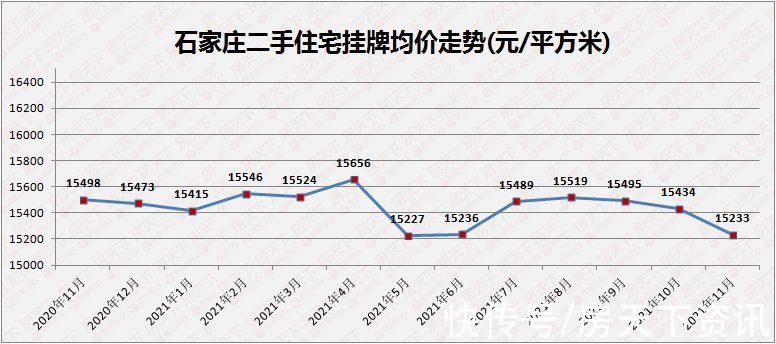 石家庄|12月石家庄二手房挂牌均价15215元/平 三居关注度超五成