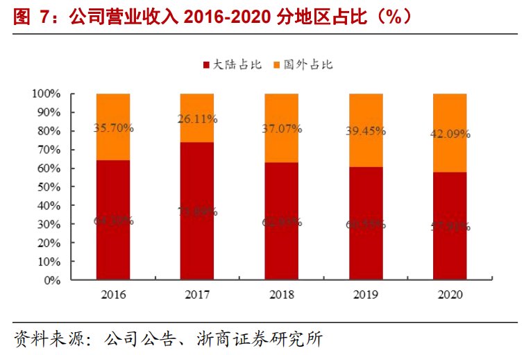 滑板车|海外市场，撑起九号公司500亿市值