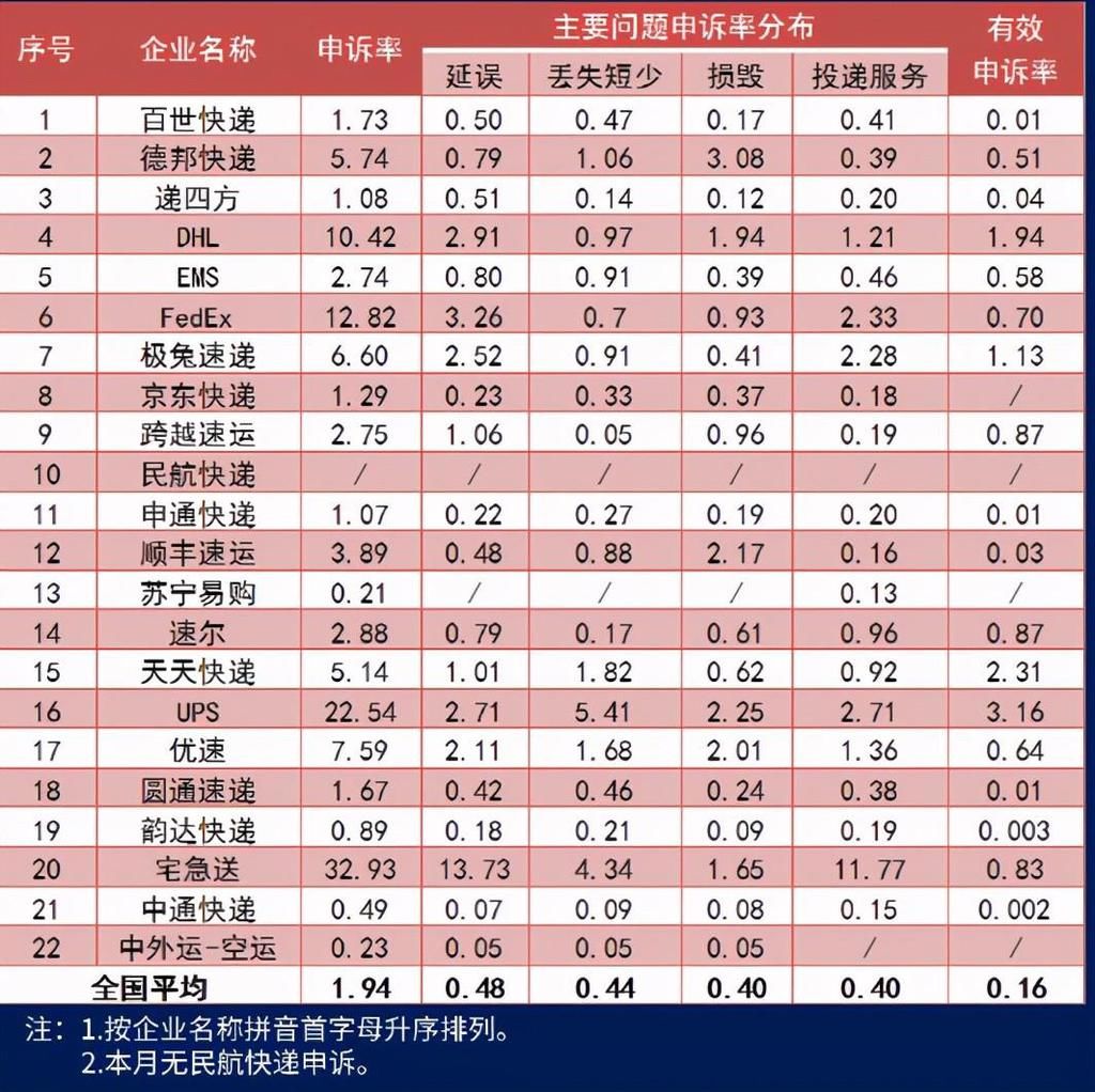 表现|最新快递投诉榜出炉：顺丰高于平均水平，“通达系”表现令人惊喜