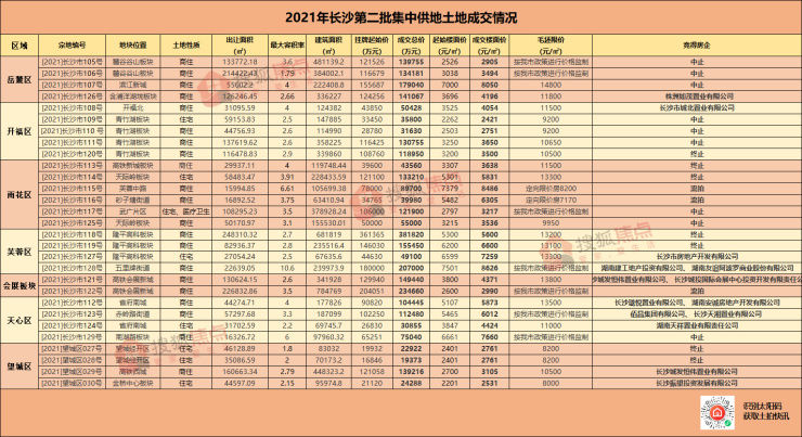 土拍|长沙二轮土拍10宗地底价成交 3宗流拍