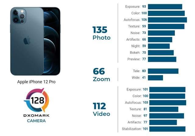 视频|iPhone 12 Pro的拍照得分出来了，不是第一但仍很强