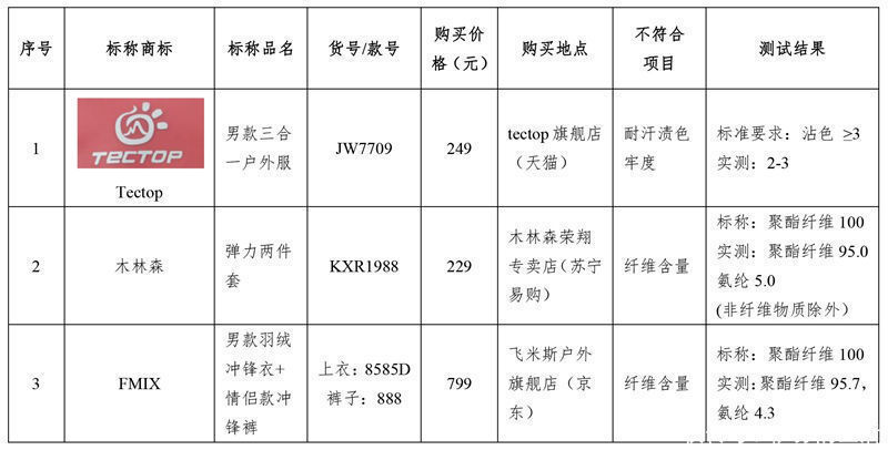 样品|防水差、吊牌乱……京津冀消协发布冲锋衣质检结果多家知名品牌登黑榜