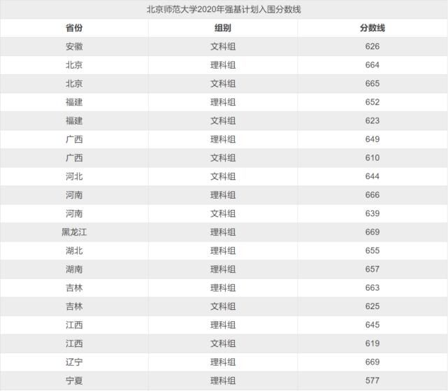 2020年各高校强基计划录取分数线汇总！