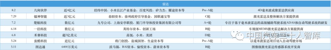 7个月募资超50次、总额超700亿元！|自动驾驶太热了 | 自动驾驶