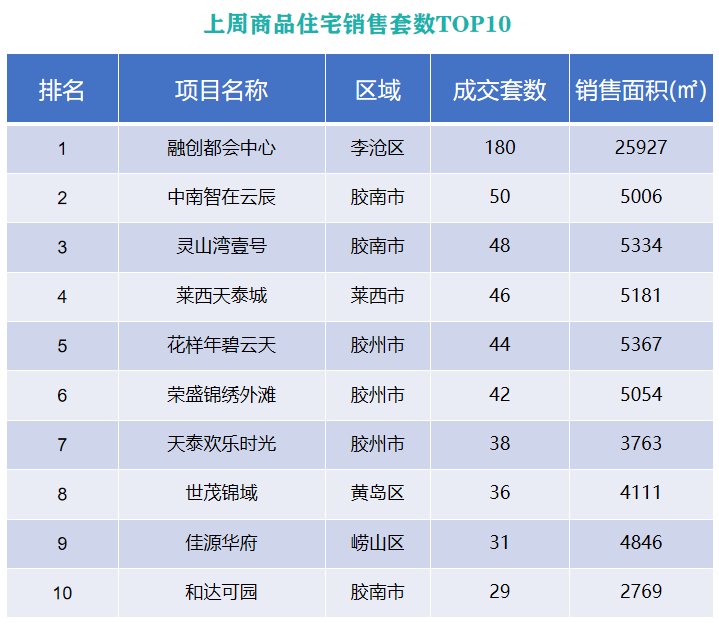 新建|上周青岛新建商品住宅成交量价齐升 均价回升至16060元/㎡