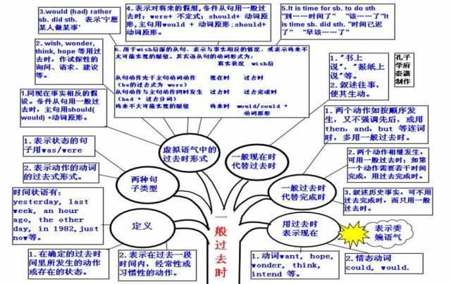 2021高三最后三个月冲刺：高中英语50张思维导图汇总