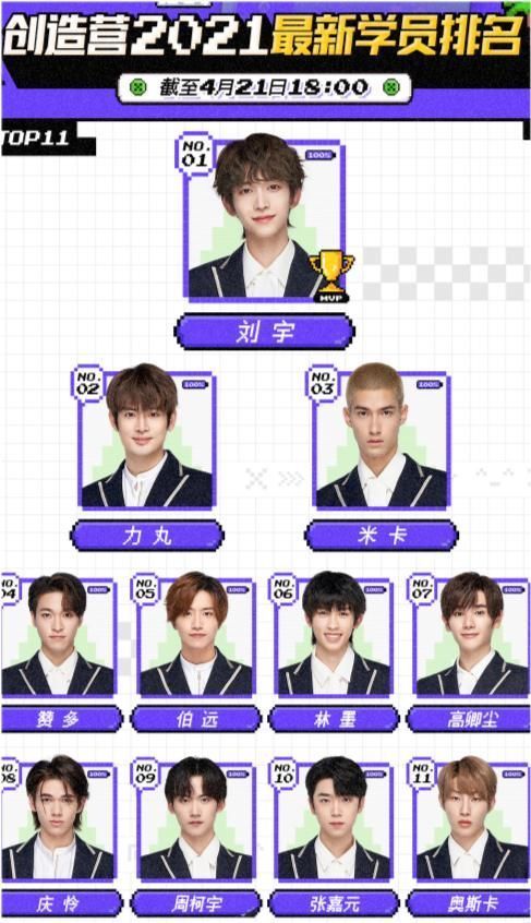 創(chuàng)造營4已經(jīng)進(jìn)入了尾聲，雖然說最后的排名不一定會(huì)對(duì)應(yīng)出道位，他們還能再?zèng)_一沖