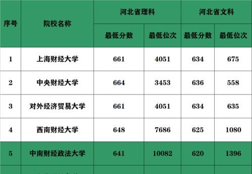 八省市新高考大数据！最好的财经大学分数线和位次号盘点，请收藏